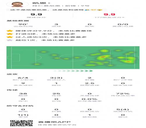 凱恩本場(chǎng)比賽數(shù)據(jù)：戴帽+3過人成功，評(píng)分9.9全場(chǎng)最高