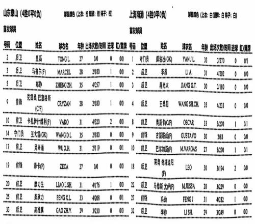 泰山vs海港首發(fā)年齡：雙方平均年齡均超30歲，最小27歲最大35歲