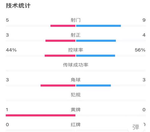 海港20泰山半場(chǎng)數(shù)據(jù)：射門(mén)數(shù)95，控球率56%44%