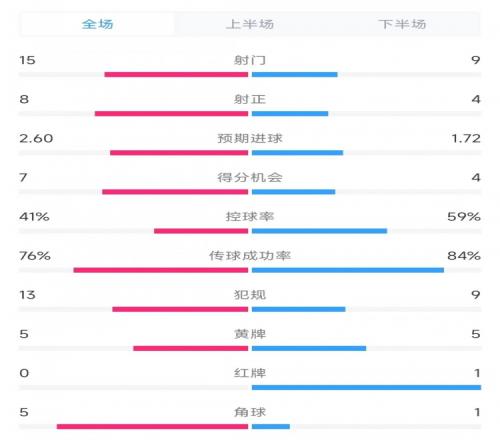 塞爾塔vs巴薩數(shù)據(jù)：射門(mén)15比9、射正8比4、控球率41%比59%