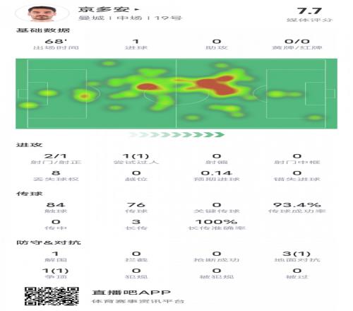 京多安本場比賽數(shù)據(jù)：1進球1過人成功傳球成功率93.4%，評分7.7