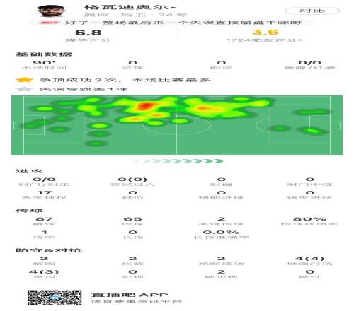 9000萬簽的世一衛(wèi)！格瓦迪奧爾連續(xù)2場失誤丟球，邊衛(wèi)中衛(wèi)混著踢