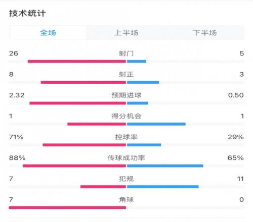 巴薩12拉斯帕爾馬斯全場數(shù)據(jù)：射門265，射正83，角球70