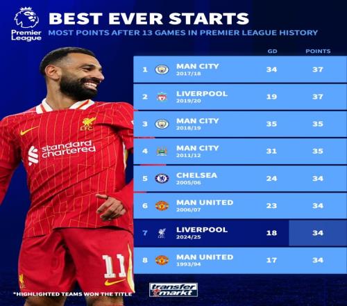 利物浦英超前13輪積34分，此前7支同期積分34+球隊(duì)均奪冠