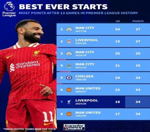 英超時(shí)代僅8隊(duì)前13輪拿到34+積分，此前7支球隊(duì)最終奪冠