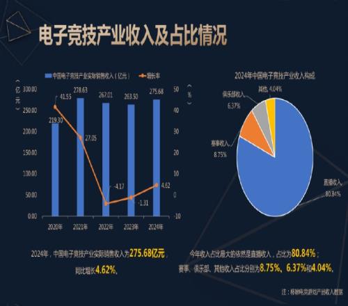 直播至上24年電競產(chǎn)業(yè)披露：收入275.68億元直播占比80.84%賽事僅占8.75%！