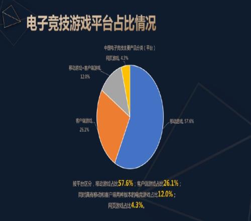 手游已達(dá)半壁江山！24年平臺(tái)移動(dòng)游戲已占57.6%客戶端占比26.1%