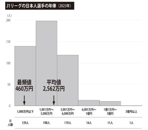 和中超差不多J聯(lián)賽本土球員平均年薪約120萬人民幣，1人超千萬