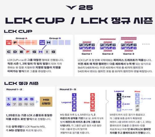 全球大變革！2025LCK全新賽制：啟用全局BP，取消春夏季賽