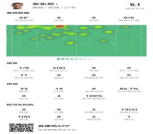 安東尼本場1射0正4過人0成功14對抗4成功+2造犯規(guī)獲評6.1分