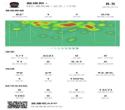 戴維斯本場1球1助攻+2救險3造犯規(guī)14對抗7成功獲評8.5分