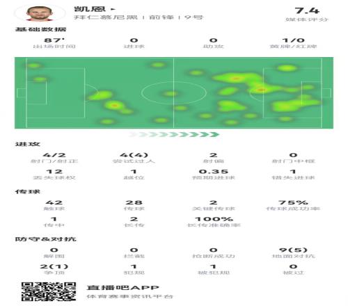 運氣欠佳！凱恩本場4射2正2關(guān)鍵傳球+1失良機4過人全成功