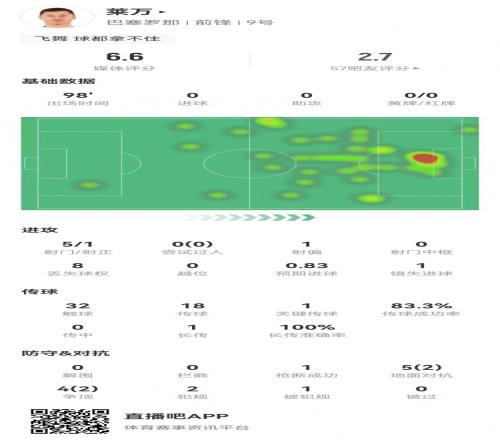 萊萬本場5射1正+1失良機1關(guān)鍵傳球+9對抗4成功獲評6.6分