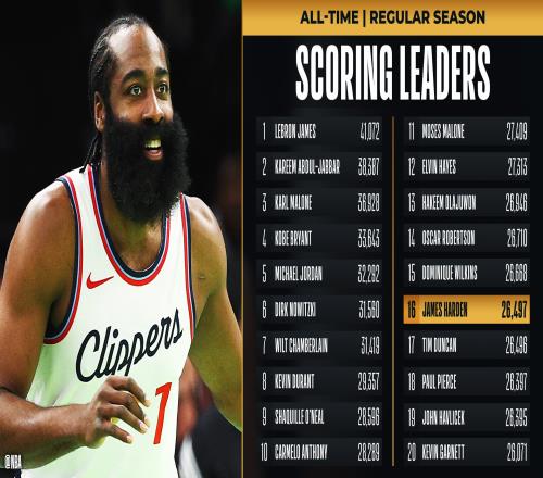 傳奇仍在路上！哈登生涯總得分超越鄧肯升至NBA歷史第16位！