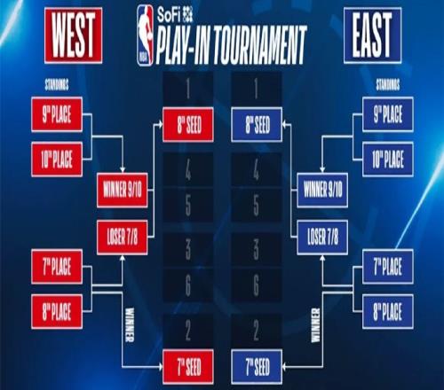 本賽季附加賽&季后賽賽程安排：附加賽4月16開始總決6月6號開打