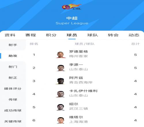 中超助攻榜：羅德裏格5次追平李源一，阿齊茲等4人4次