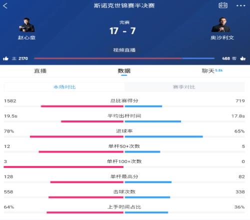 一边倒!赵心童vs奥沙利文数据,单杆过百3比0,火箭进球率仅65%