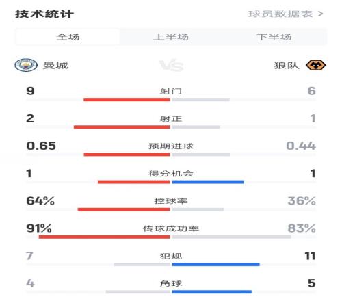 曼城10狼队数据:射门96,射正21,控球率64%36%