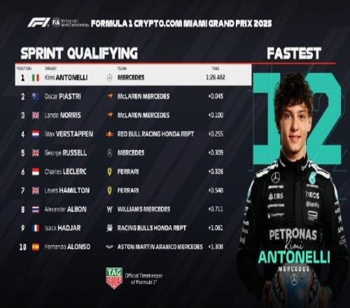 F1迈阿密站冲刺排位赛:安东内利杆位,皮亚斯特里第2、诺里斯第3