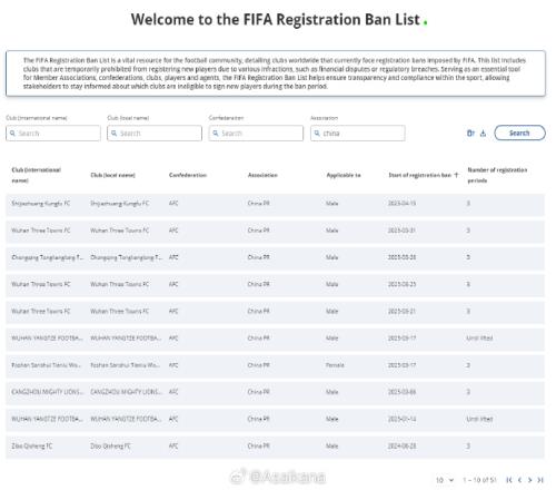 据FIFA公示,曾在4月17日生效的上海申花转会注册禁令现已被消除