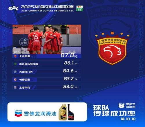 中超第10轮传球成功率榜:海港87.8%居首,浙江第二、津门虎第三