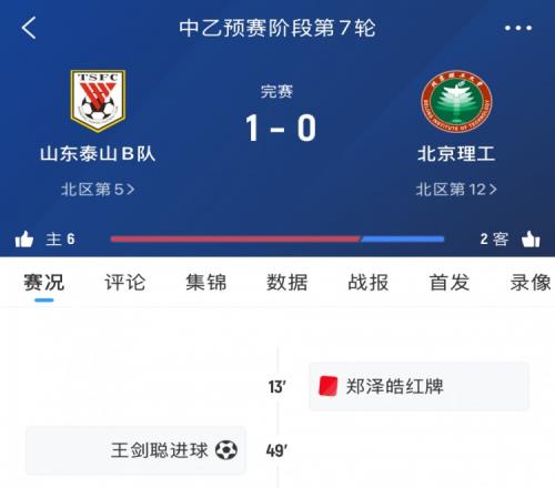 泰山B队本轮中乙10十人北理工,7轮后暂居北区第五
