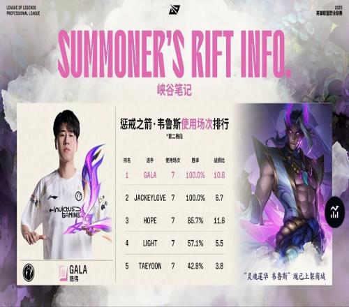 仅剩GALA的韦鲁斯胜利保持100%!JKL韦鲁斯落败终结自己的第二阶段七连胜