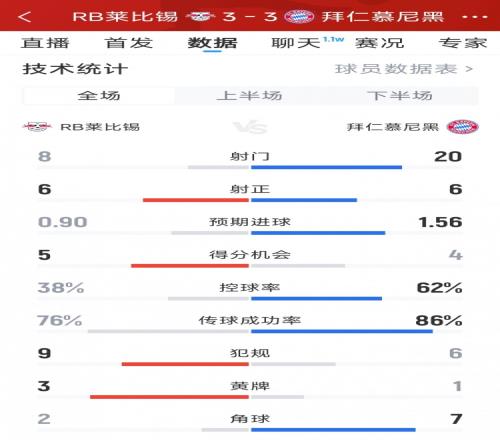 进球大战!拜仁33莱比锡全场数据:射门208,射正66