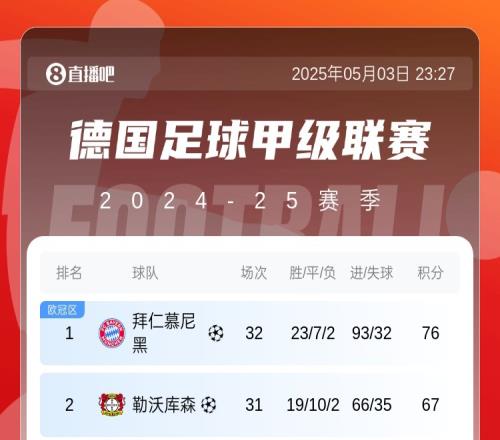 拜仁目前唯一丢冠可能:两连败+药厂三连胜+被追30净胜球