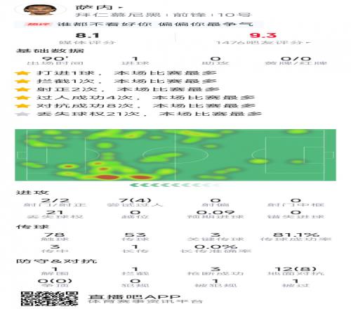 萨内本场数据:1粒进球,4次过人,3次关键传球,3次抢断
