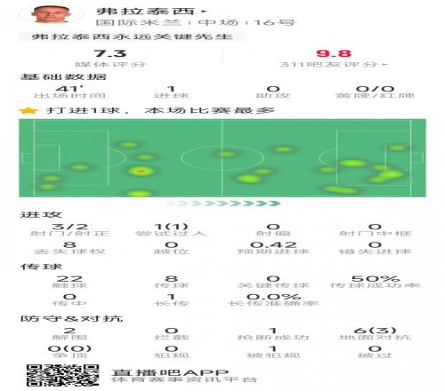 弗拉泰西本场数据:加时破门,3射2正,2次解围,3次成功对抗