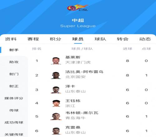 中超射手榜：基萊斯、法比奧8球領跑，克雷桑、王鈺棟等4人6球