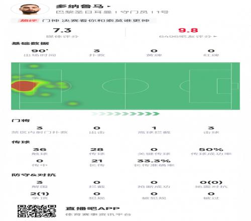 多納魯馬本場比賽數據：3次撲救3次解圍，評分7.3