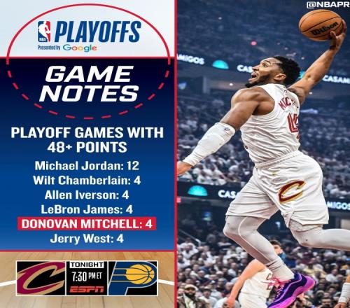 米切尔4次在季后赛单场轰至少48分NBA历史仅次于乔丹的12次!