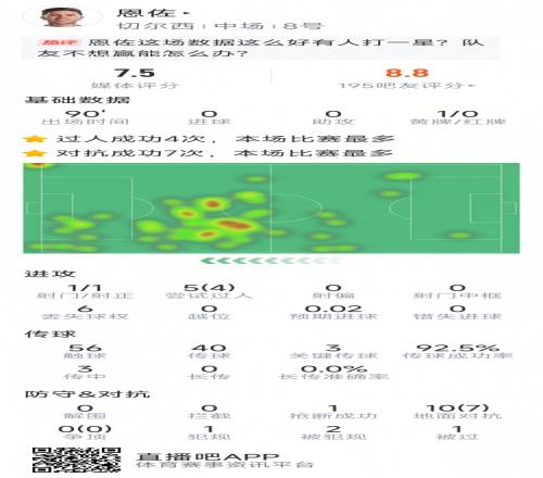 恩佐本場數據：3關鍵傳球，4次過人，10對抗7成功，評分全隊最高