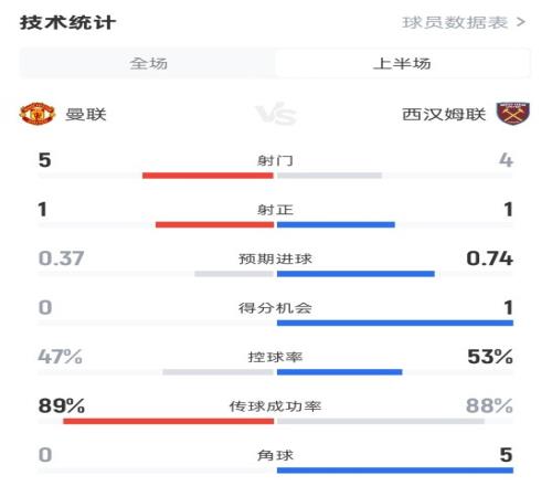 曼联半场01西汉姆数据:射门54,射正11,控球率47%53%