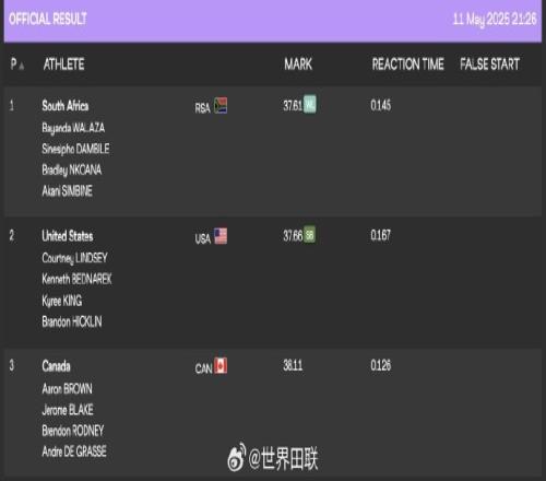 世界田径接力赛:男子4x100南非37.61秒夺冠,女子4x100英国夺冠