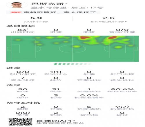 离谱失误致丢球,巴斯克斯本场数据:5次抢断,9对抗7成功
