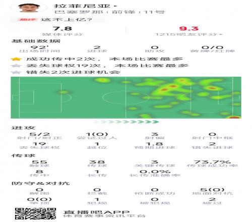 拉菲尼亚本场数据:梅开二度,6射2正,3次错失良机,3关键传球