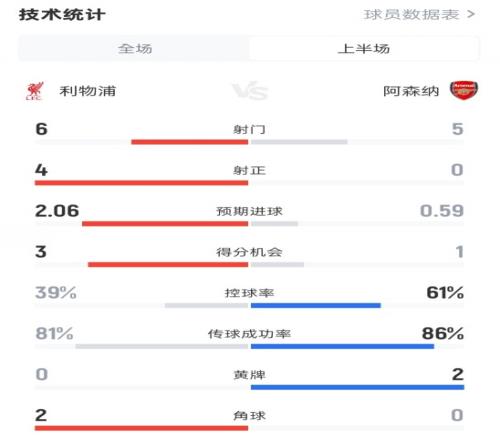 利物浦半场20阿森纳数据:射门65,射正40,控球率39%61%