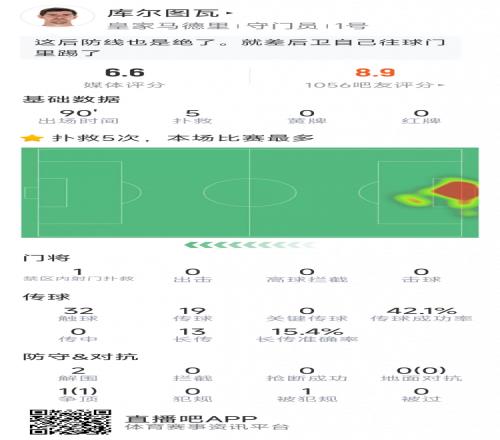 尽力了,库尔图瓦本场数据:5次扑救,2次解围,丢4球