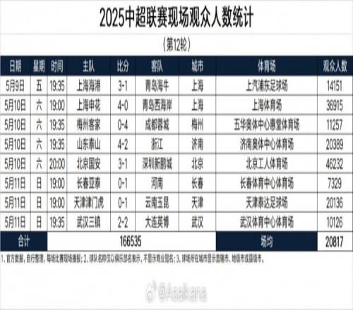 主場球市回暖！三鎮本輪主場觀眾10126名，連續兩輪主場觀眾破萬