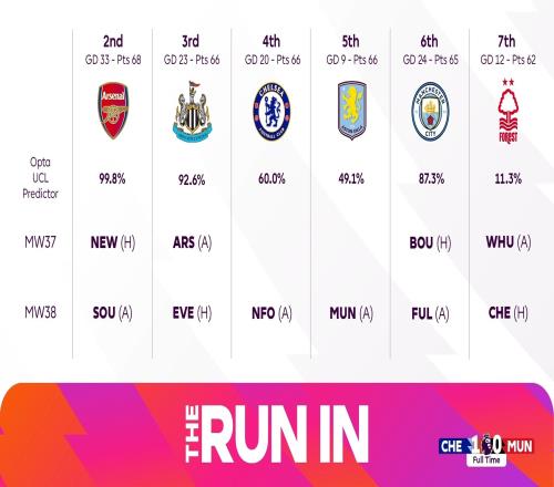 官方看热闹!英超列争5概率:枪手99.8%,第5维拉劣势&森林仅11%