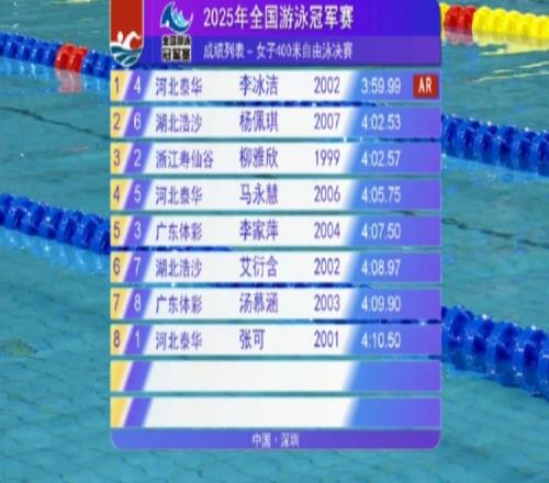 突破4分大关!李冰洁创造亚洲纪录,夺得女子400米自由泳冠军