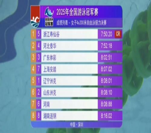 女子4x200米自由泳接力决赛:浙江队夺冠,河北队亚军、广东季军