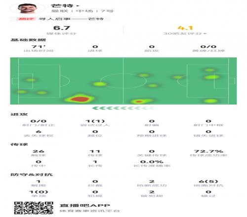 疑似上场寻人启事!芒特数据:71分钟仅26次触球,评分6.7