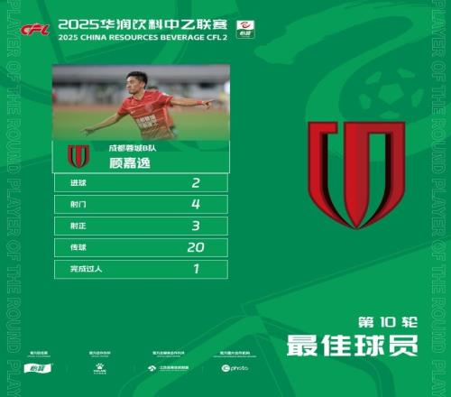 梅开二度获评100分满分,蓉城B队顾嘉逸当选中乙第10轮最佳球员