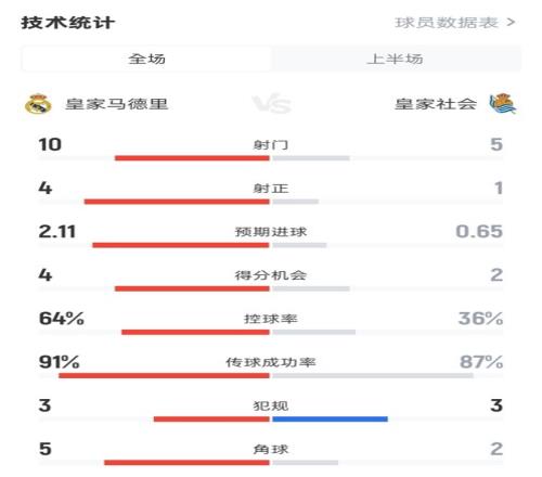 占优!皇马半场10皇社数据:射门105,射正41,控球率64%36%