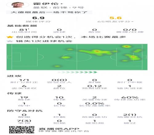 霍伊伦本场数据:1次射门,1次错失良机,2次关键传球,评分6.9分