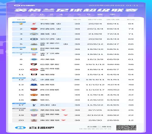 英超跨赛季积分对比:曼城少20分排名降2位,曼联降7位热刺降12位